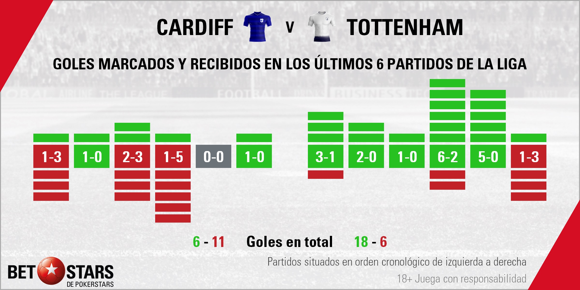 BetStars Cardiff vs Tottenham 01 Betstars, Cardiff vs Tottenham, Los Spurs intentarán no perder de vista al imparable Liverpool, pronosticos deportivos, Premier League, pronosticos Premier League, apuestas Premier League, pronósticos fútbol, apuestas fútbol, partidos de hoy, partidos de futbol hoy, partidos hoy, partidos de liga mañana, calendario premier league, partidos de hoy, ultimas noticias deportivas, noticias de deportes, apuestas deportivas, apuestas deportivas pronósticos expertos,